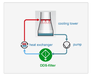 Protection of heat exchangers