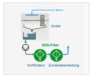 Zunderabscheidung