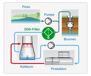 Filtration von Zusatzwasser