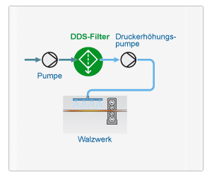 Schutz der Druckerhöhungspumpe