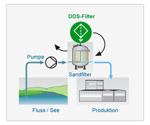 Ersatz Sandfilter