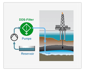 Filter für Offshore-Technik