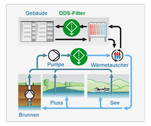 Filter für Gebäudetechnik