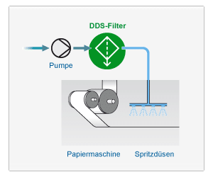 Filter für Spritzwasser