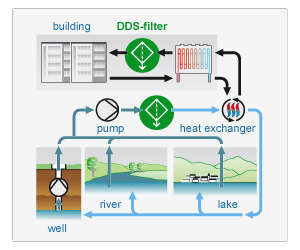 Filter for building installations