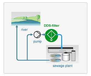 Filter for sewage plants