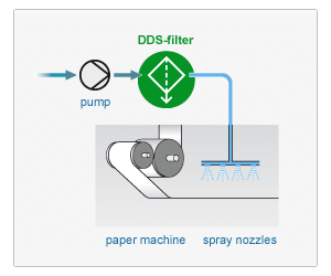 Filter for spray water